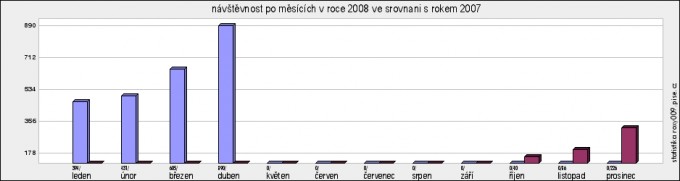 statistika duben